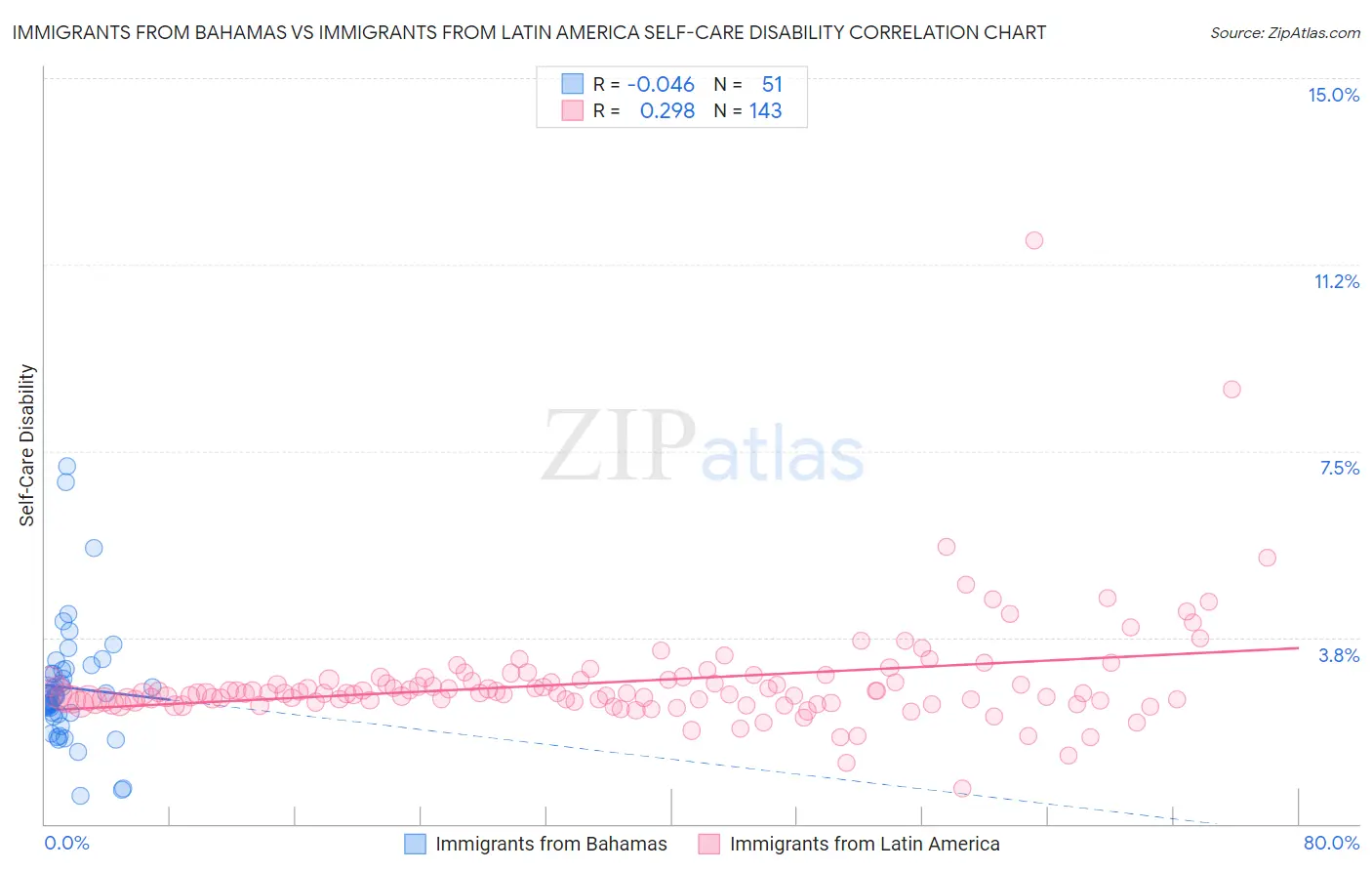 Immigrants from Bahamas vs Immigrants from Latin America Self-Care Disability