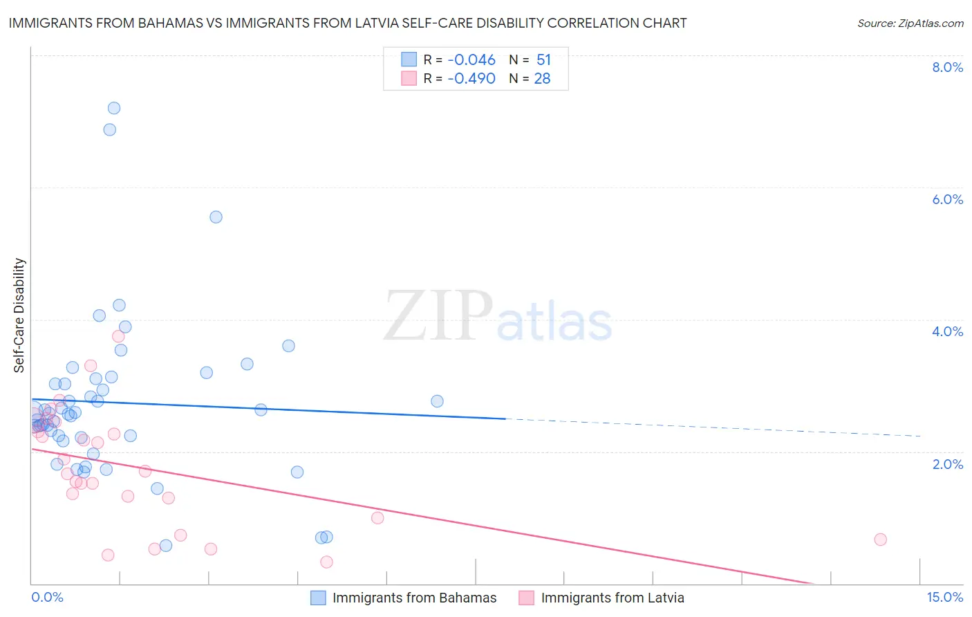 Immigrants from Bahamas vs Immigrants from Latvia Self-Care Disability
