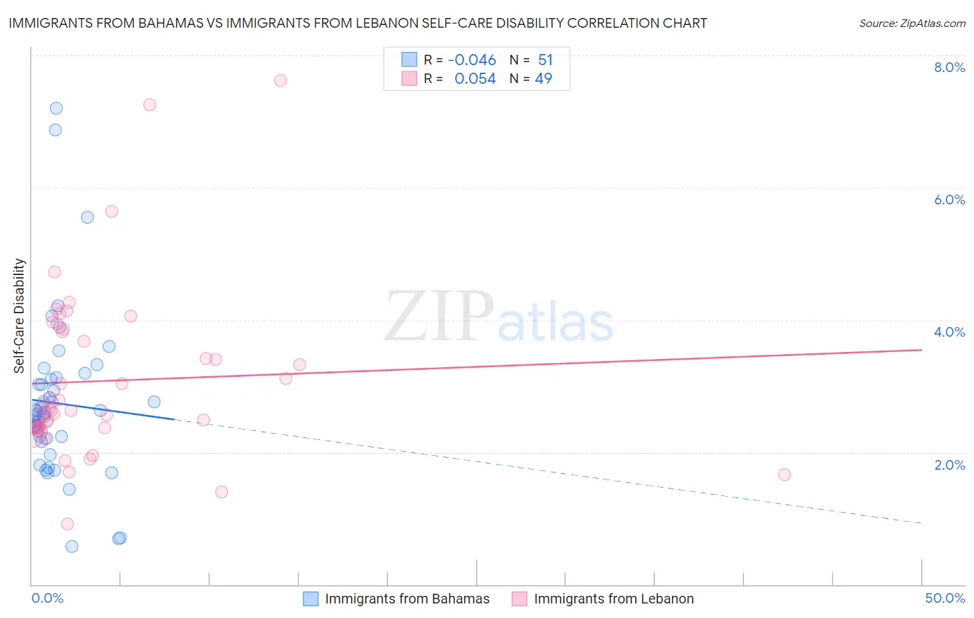 Immigrants from Bahamas vs Immigrants from Lebanon Self-Care Disability