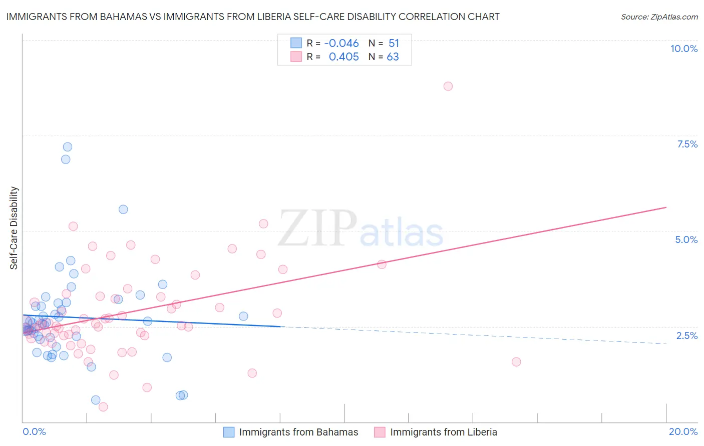 Immigrants from Bahamas vs Immigrants from Liberia Self-Care Disability