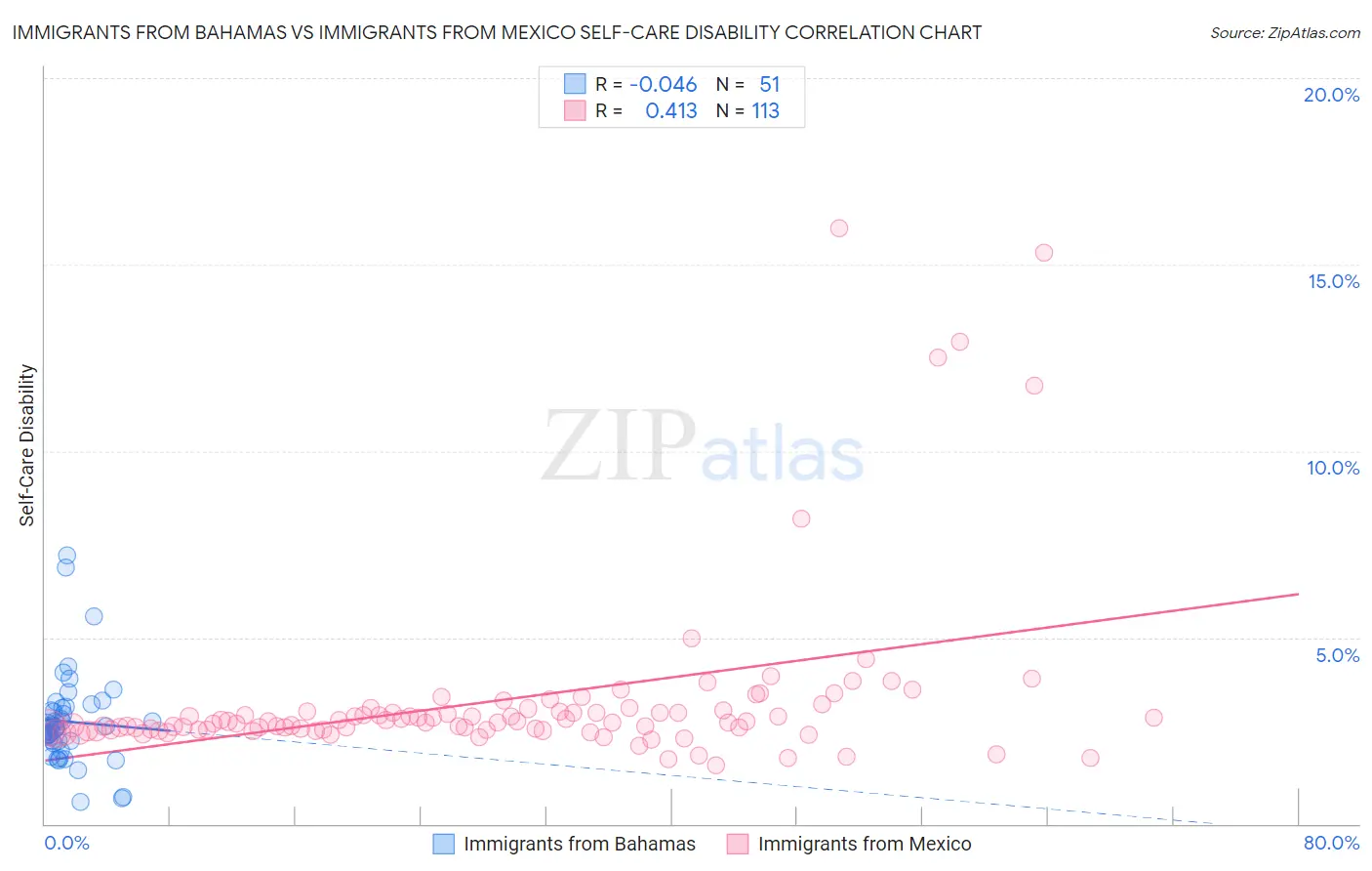 Immigrants from Bahamas vs Immigrants from Mexico Self-Care Disability