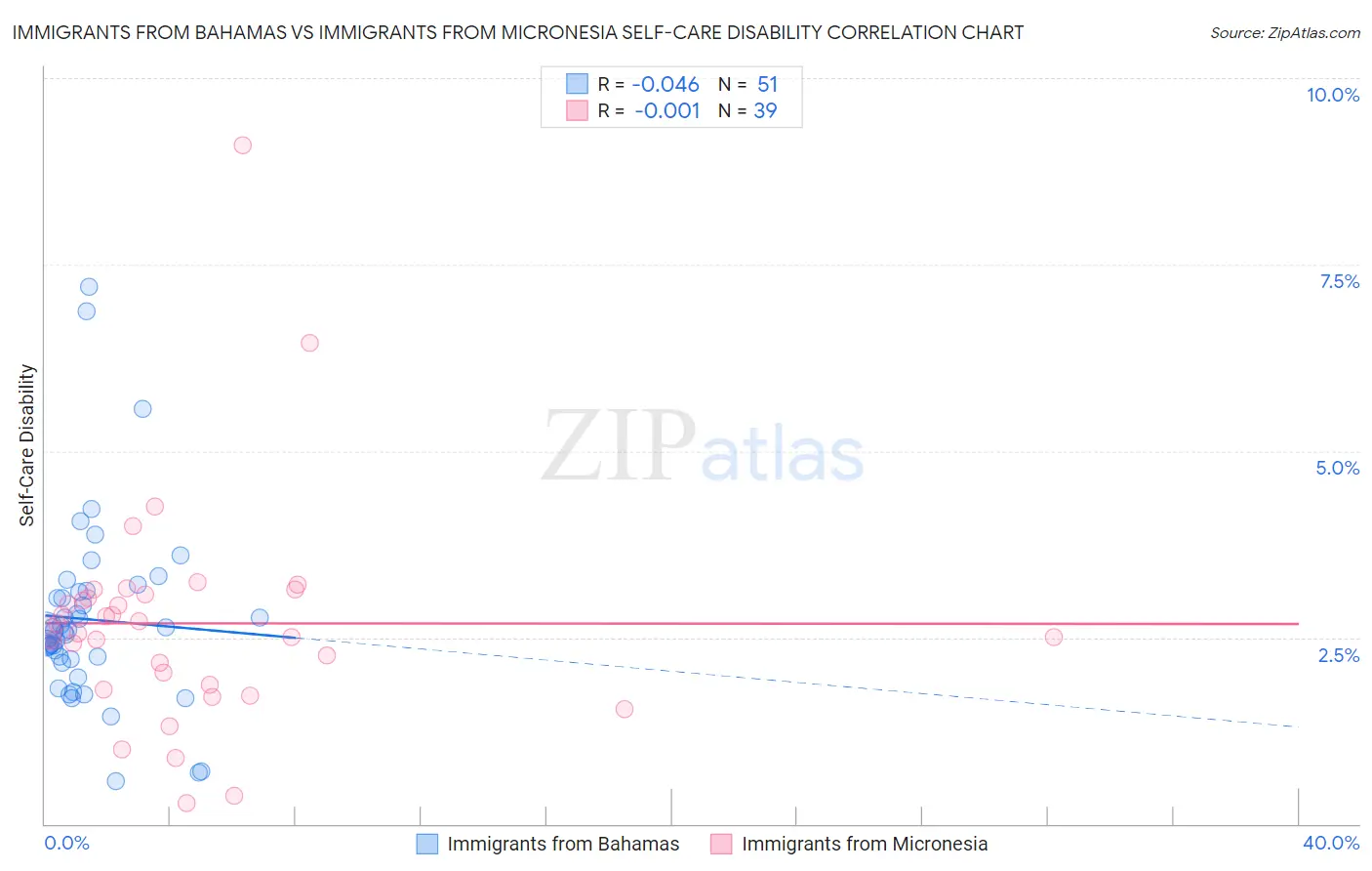 Immigrants from Bahamas vs Immigrants from Micronesia Self-Care Disability