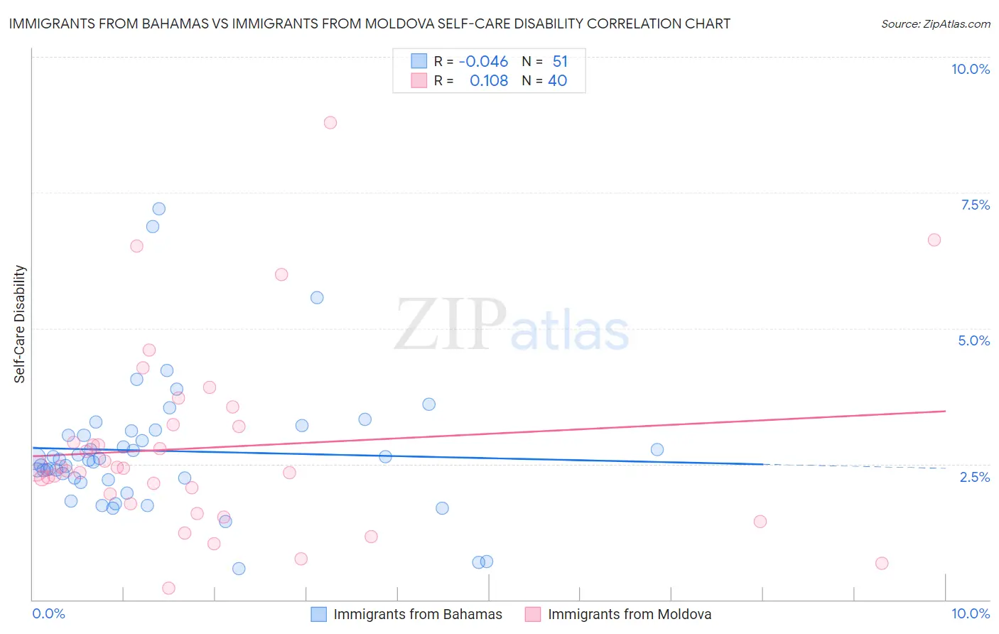 Immigrants from Bahamas vs Immigrants from Moldova Self-Care Disability