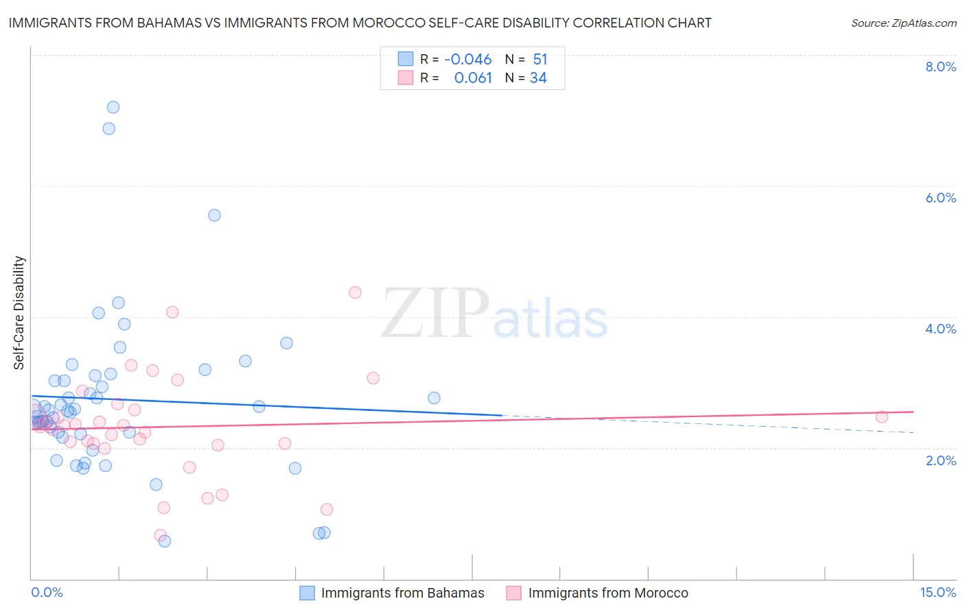 Immigrants from Bahamas vs Immigrants from Morocco Self-Care Disability