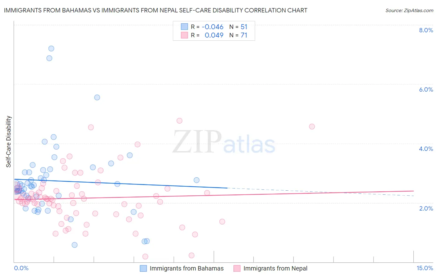 Immigrants from Bahamas vs Immigrants from Nepal Self-Care Disability