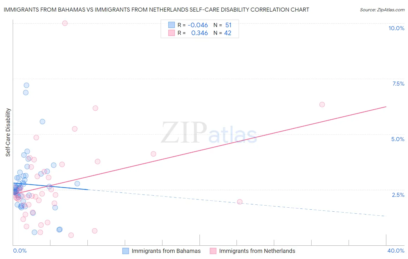 Immigrants from Bahamas vs Immigrants from Netherlands Self-Care Disability