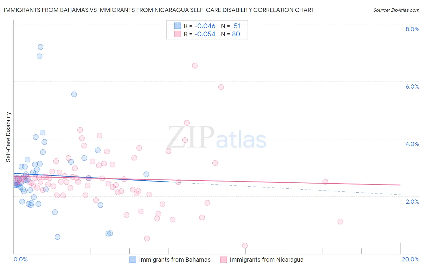 Immigrants from Bahamas vs Immigrants from Nicaragua Self-Care Disability