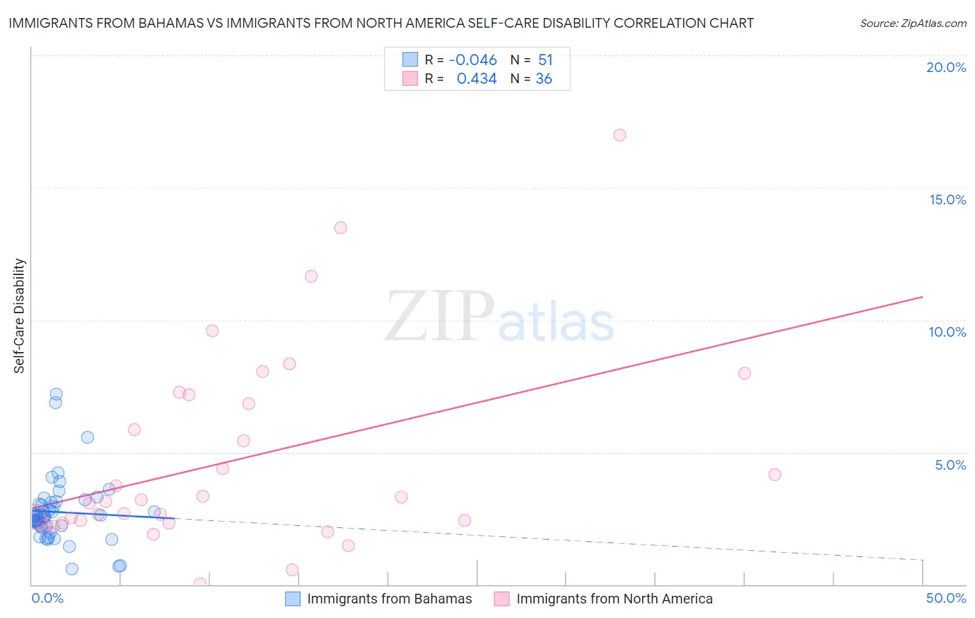 Immigrants from Bahamas vs Immigrants from North America Self-Care Disability