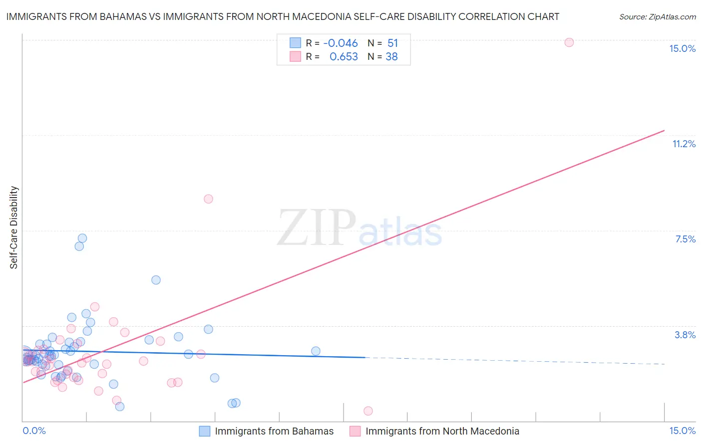 Immigrants from Bahamas vs Immigrants from North Macedonia Self-Care Disability