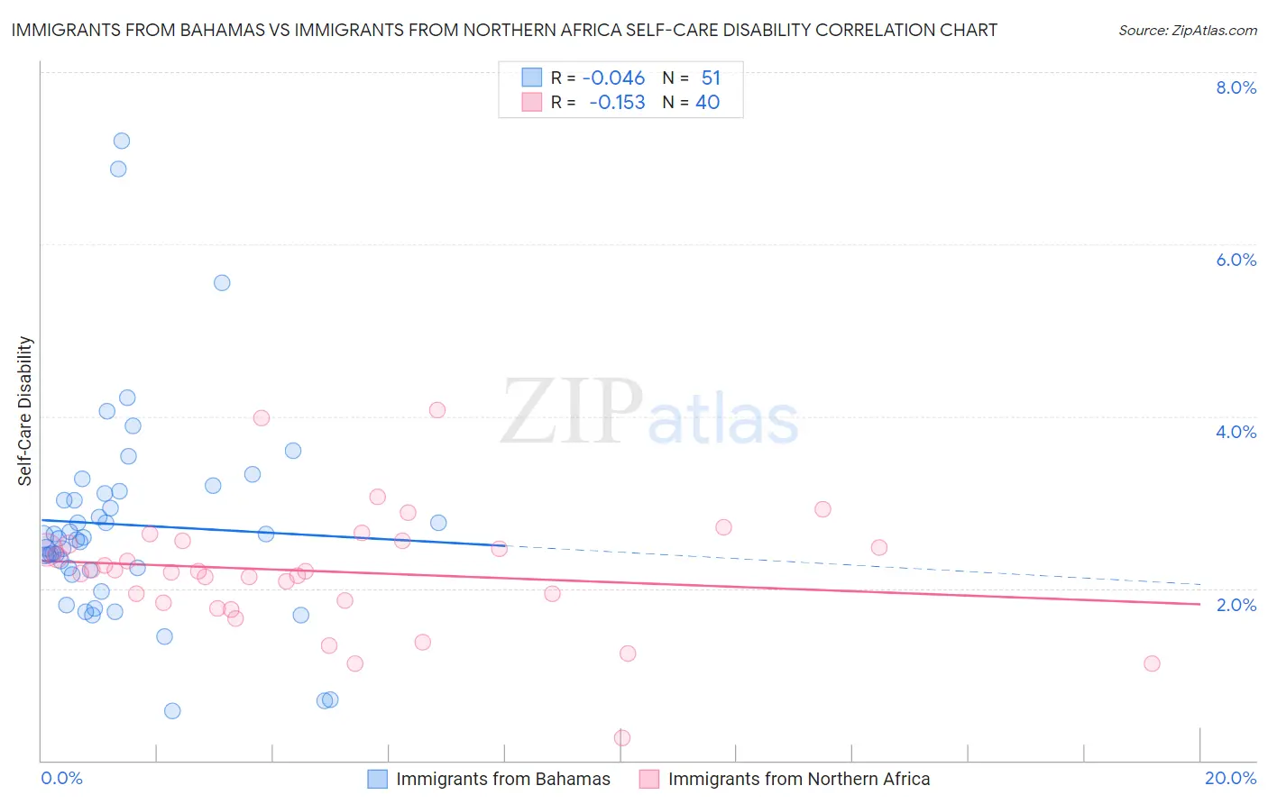 Immigrants from Bahamas vs Immigrants from Northern Africa Self-Care Disability