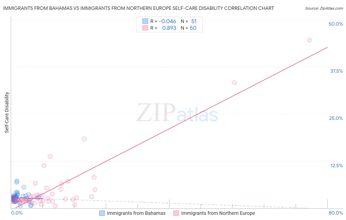 Immigrants from Bahamas vs Immigrants from Northern Europe Self-Care Disability