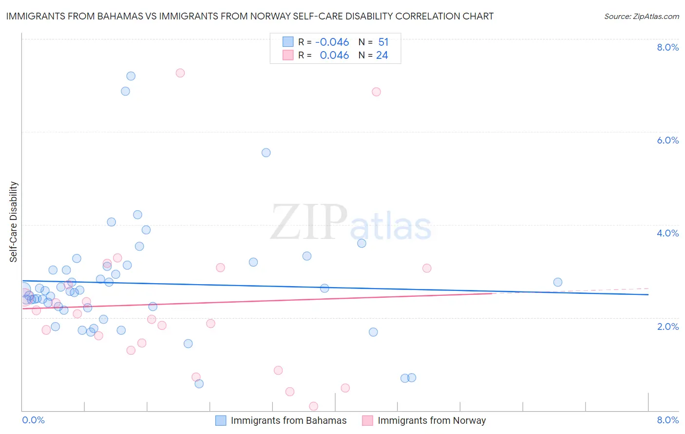 Immigrants from Bahamas vs Immigrants from Norway Self-Care Disability