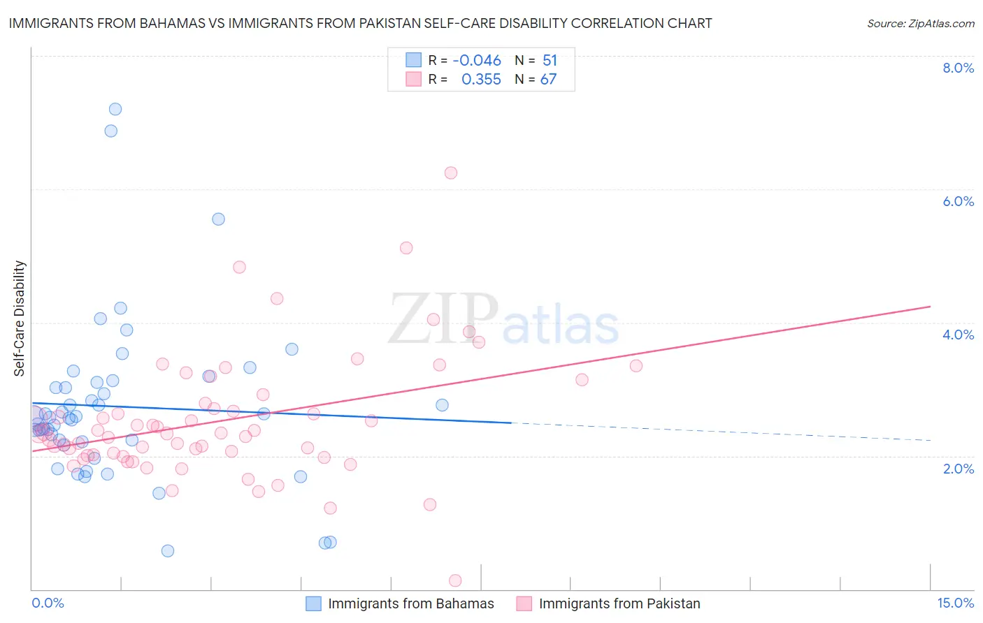 Immigrants from Bahamas vs Immigrants from Pakistan Self-Care Disability