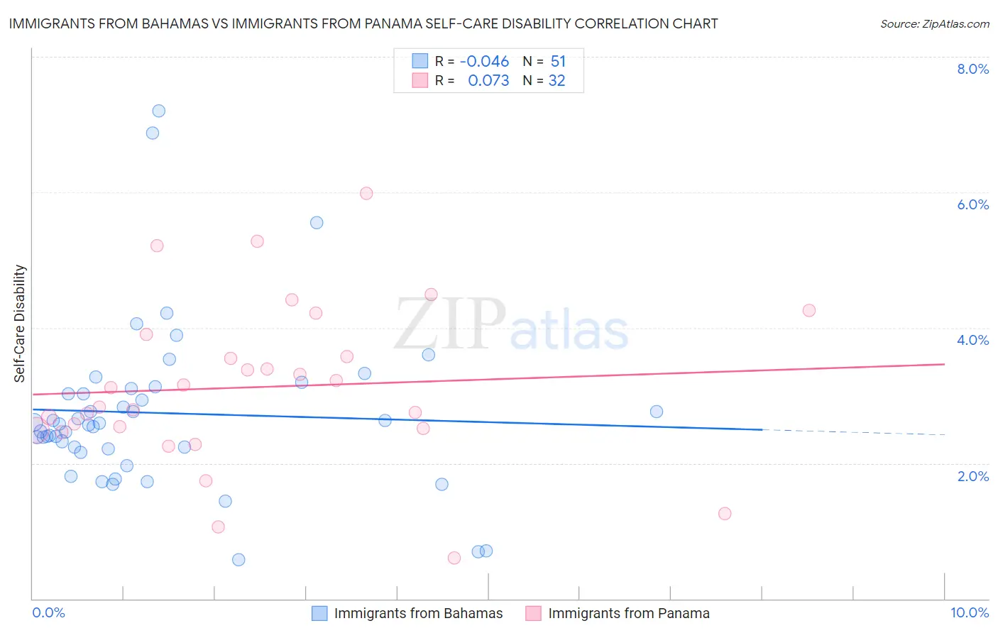 Immigrants from Bahamas vs Immigrants from Panama Self-Care Disability