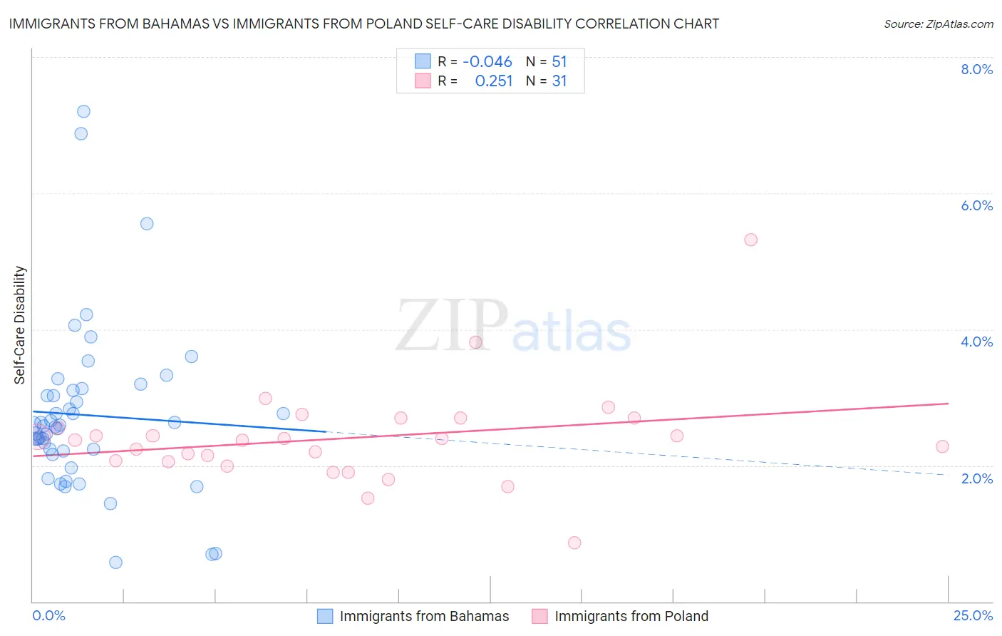 Immigrants from Bahamas vs Immigrants from Poland Self-Care Disability