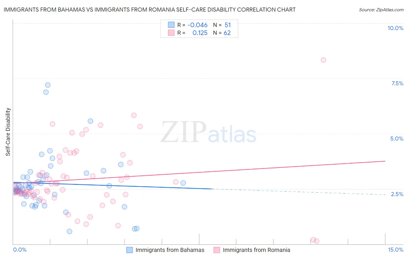 Immigrants from Bahamas vs Immigrants from Romania Self-Care Disability