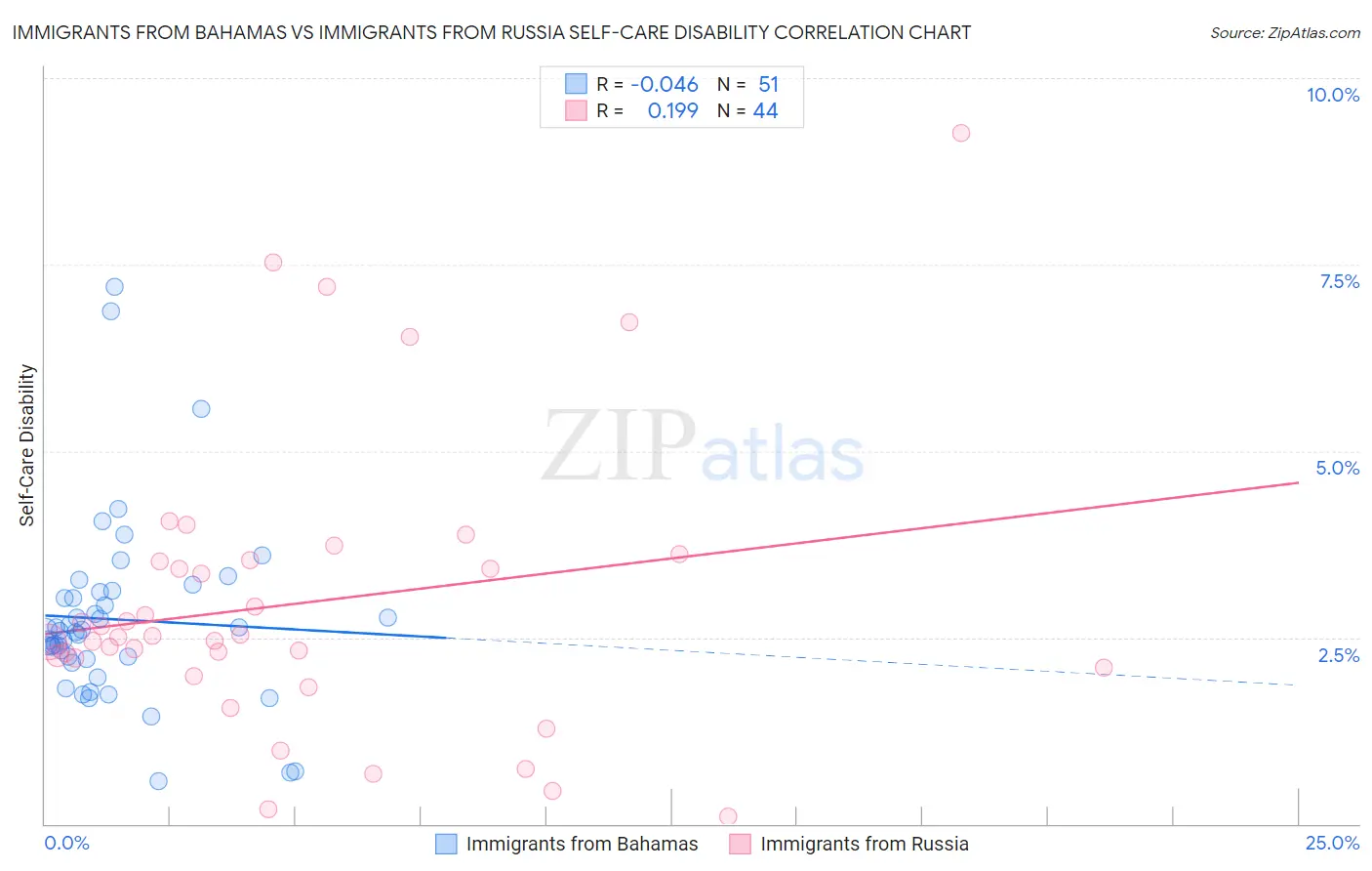 Immigrants from Bahamas vs Immigrants from Russia Self-Care Disability