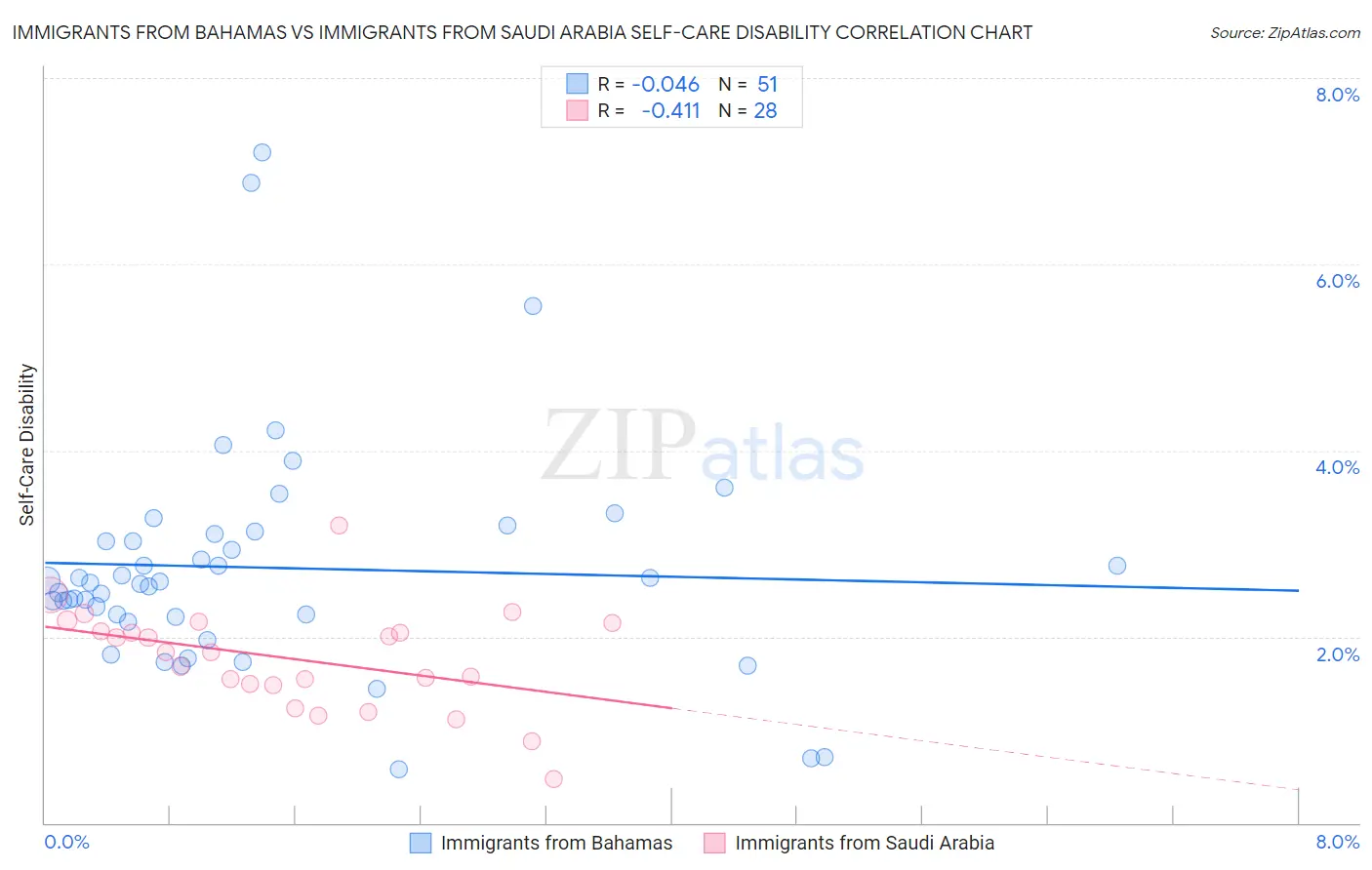 Immigrants from Bahamas vs Immigrants from Saudi Arabia Self-Care Disability