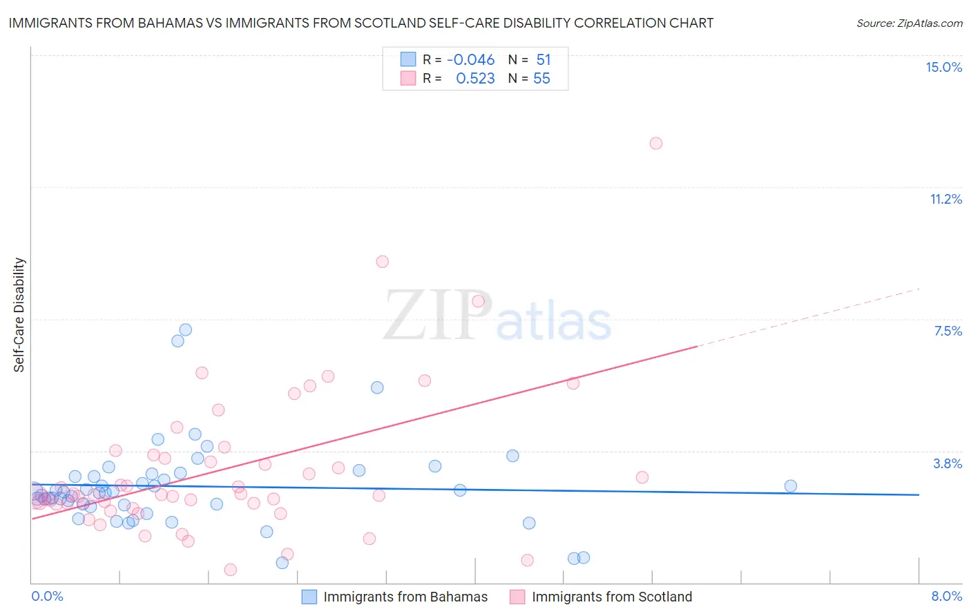 Immigrants from Bahamas vs Immigrants from Scotland Self-Care Disability