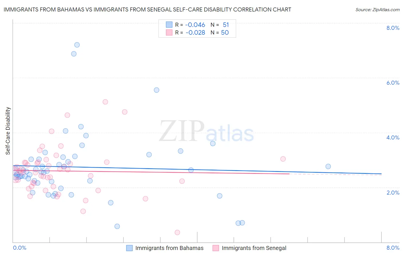 Immigrants from Bahamas vs Immigrants from Senegal Self-Care Disability