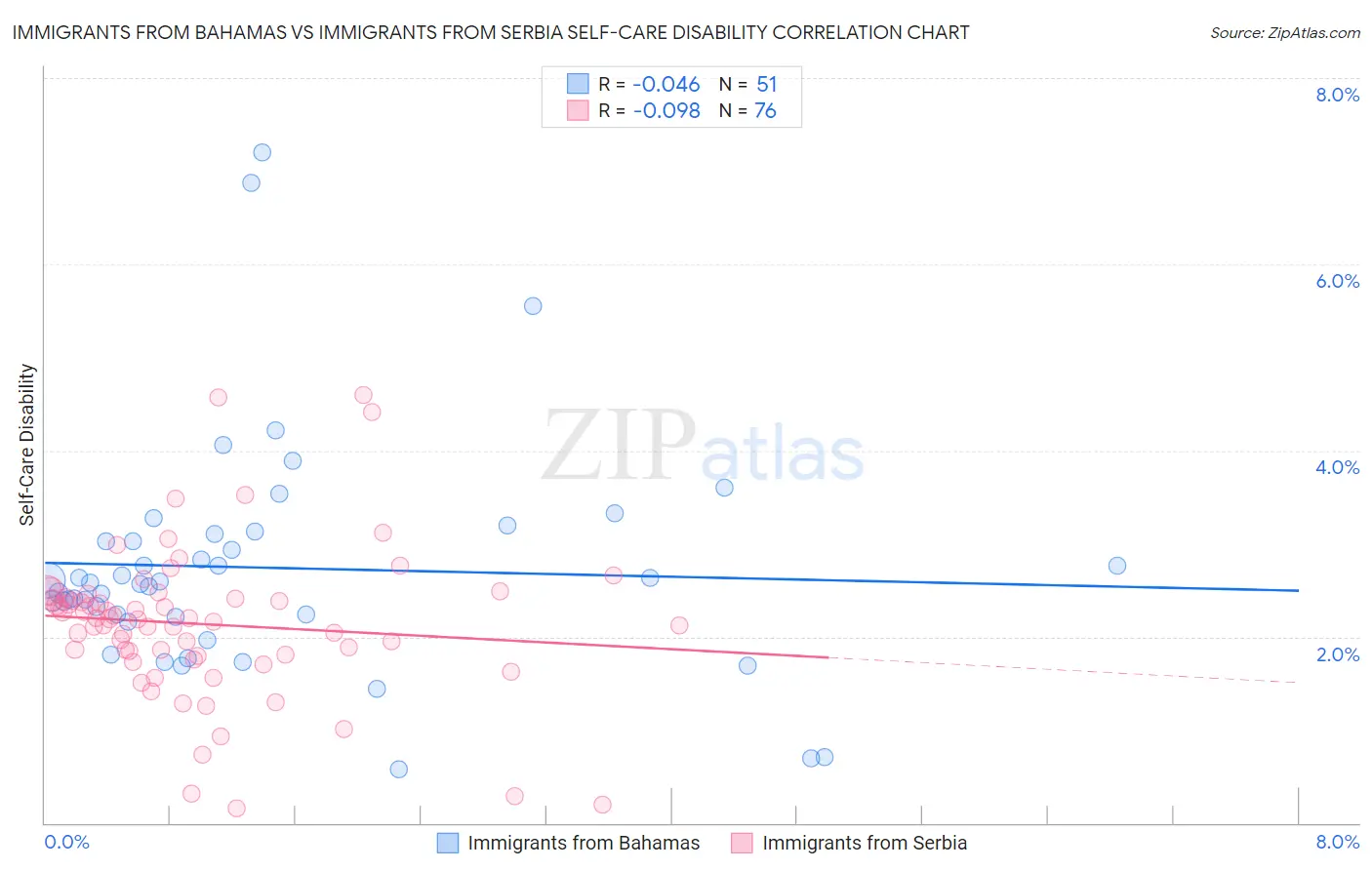 Immigrants from Bahamas vs Immigrants from Serbia Self-Care Disability