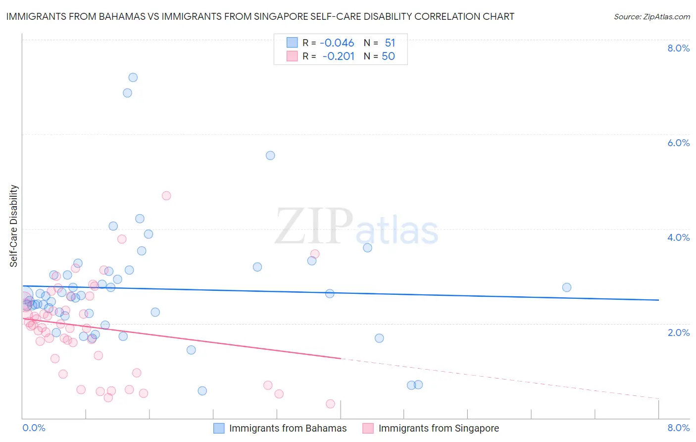 Immigrants from Bahamas vs Immigrants from Singapore Self-Care Disability