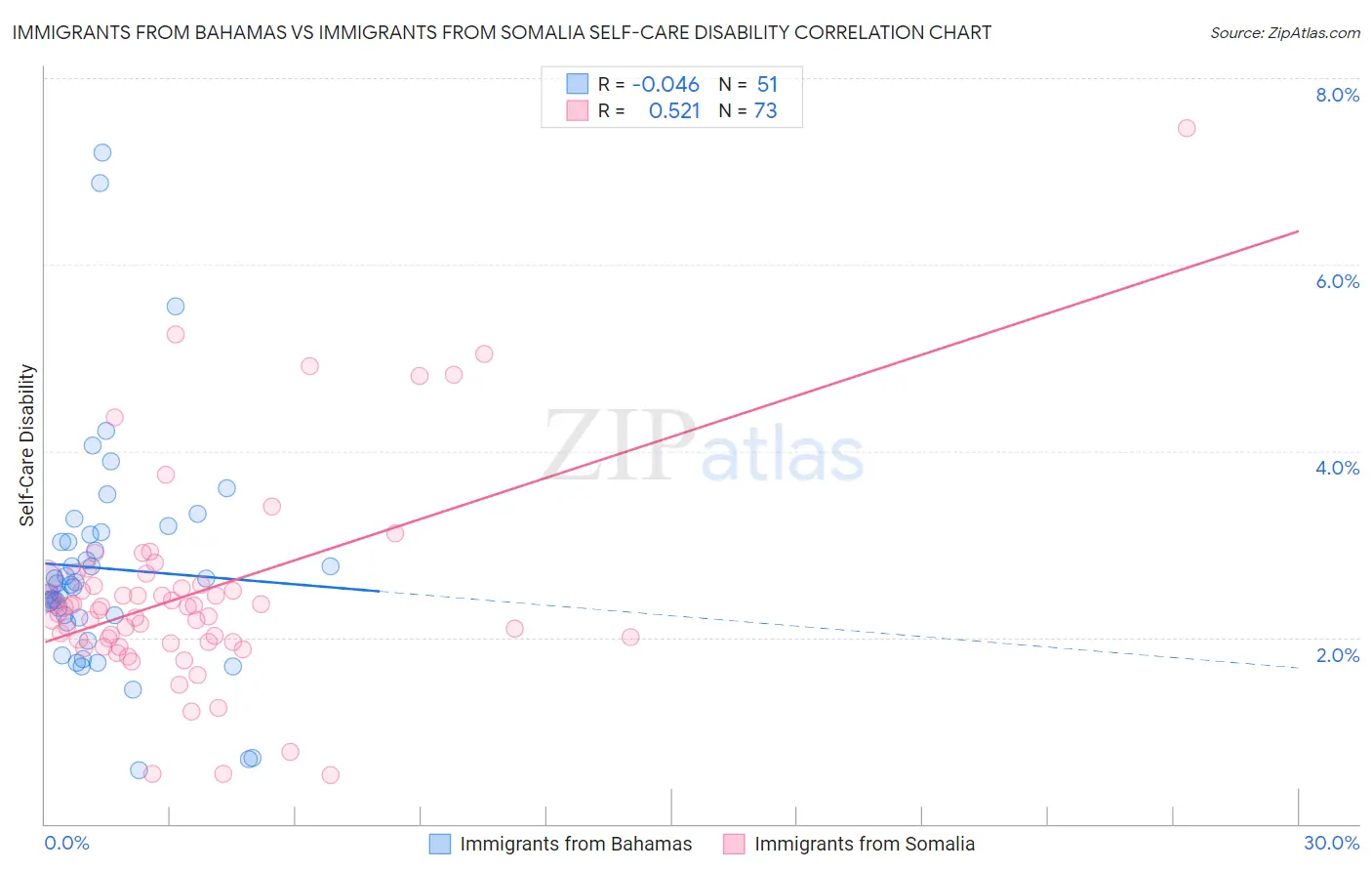 Immigrants from Bahamas vs Immigrants from Somalia Self-Care Disability