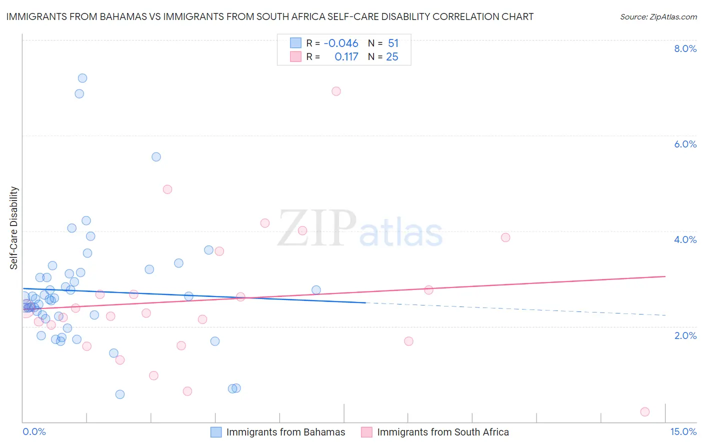 Immigrants from Bahamas vs Immigrants from South Africa Self-Care Disability