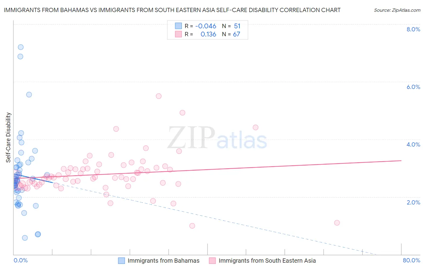 Immigrants from Bahamas vs Immigrants from South Eastern Asia Self-Care Disability