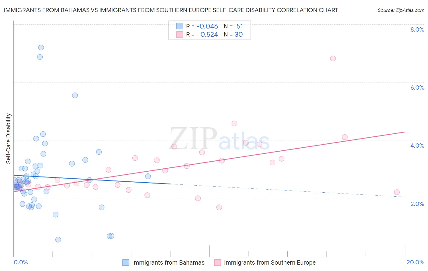 Immigrants from Bahamas vs Immigrants from Southern Europe Self-Care Disability