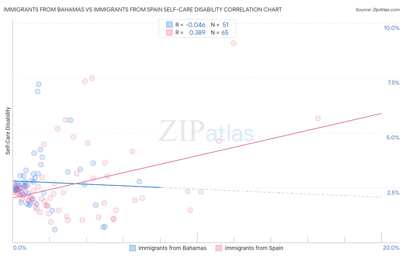Immigrants from Bahamas vs Immigrants from Spain Self-Care Disability