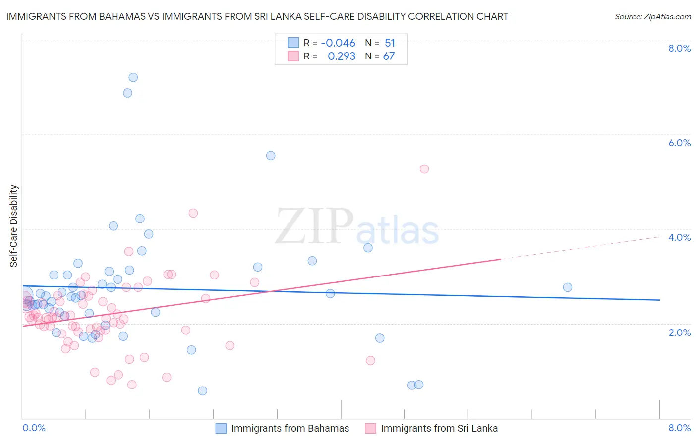Immigrants from Bahamas vs Immigrants from Sri Lanka Self-Care Disability