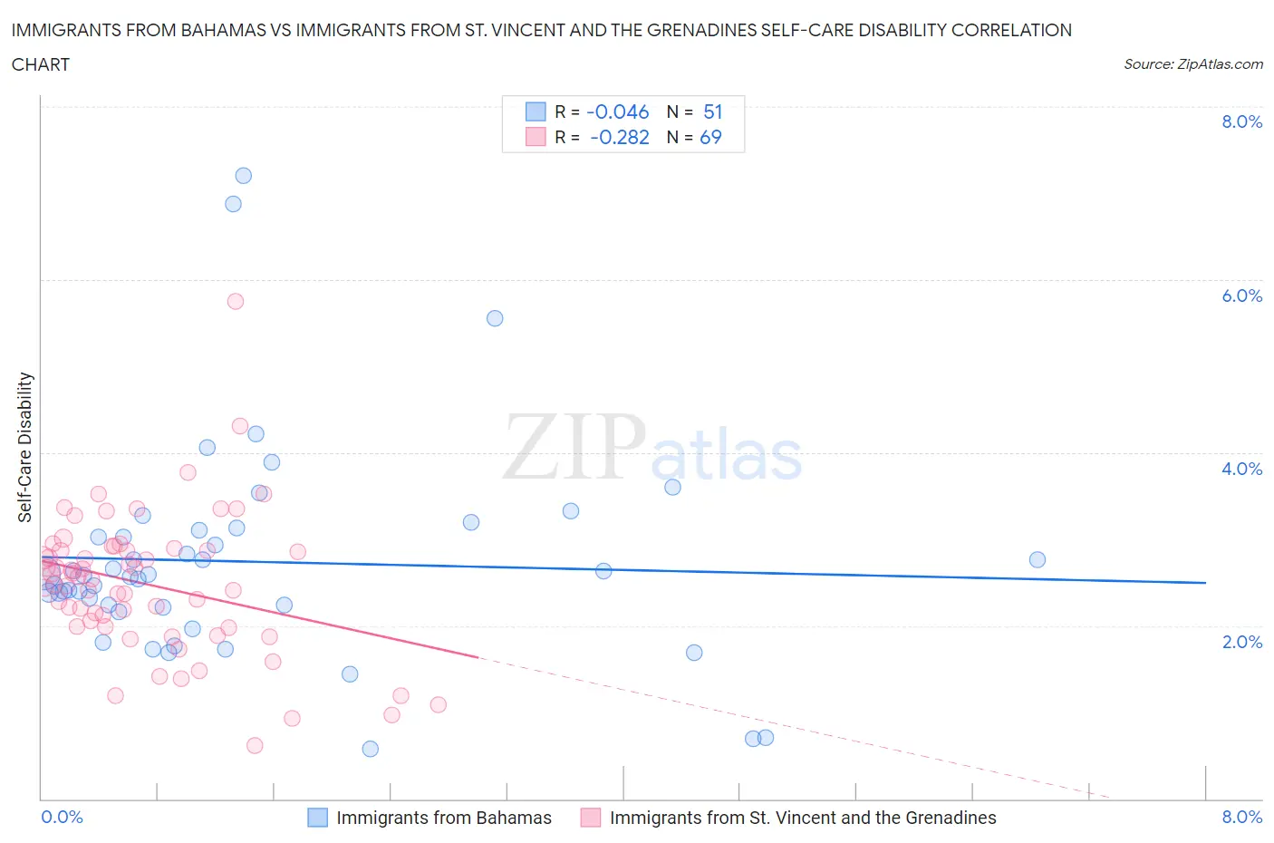 Immigrants from Bahamas vs Immigrants from St. Vincent and the Grenadines Self-Care Disability
