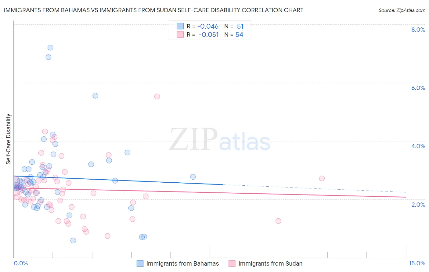 Immigrants from Bahamas vs Immigrants from Sudan Self-Care Disability