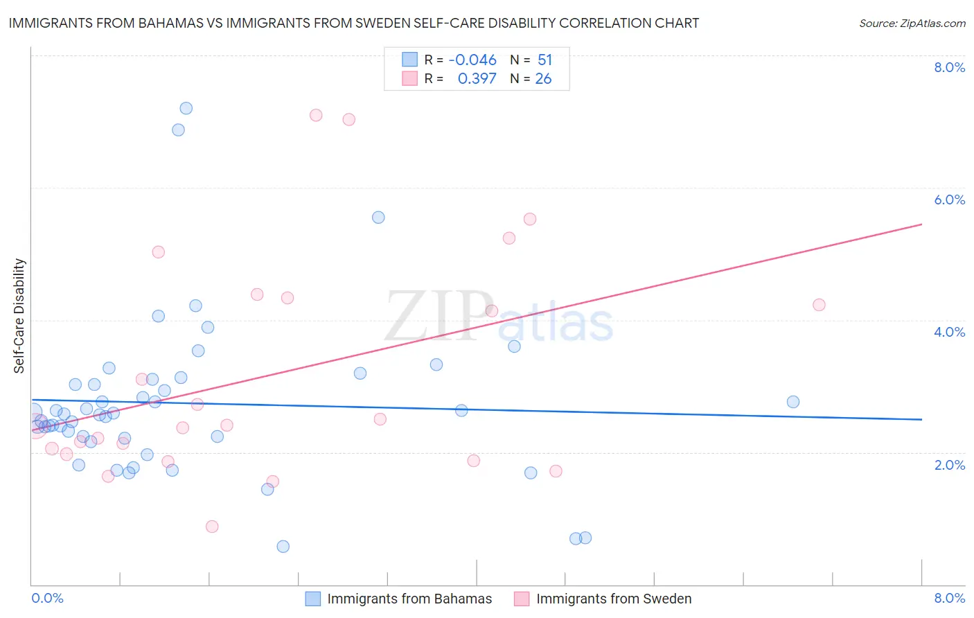 Immigrants from Bahamas vs Immigrants from Sweden Self-Care Disability