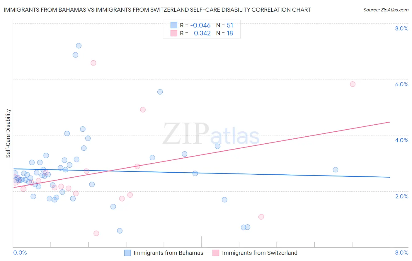 Immigrants from Bahamas vs Immigrants from Switzerland Self-Care Disability