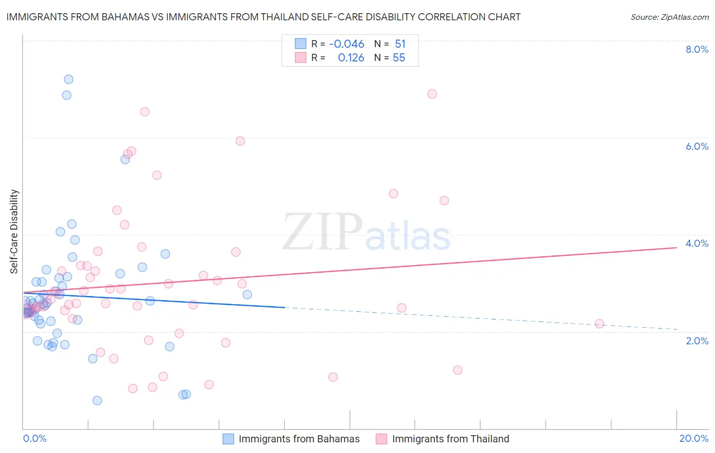 Immigrants from Bahamas vs Immigrants from Thailand Self-Care Disability