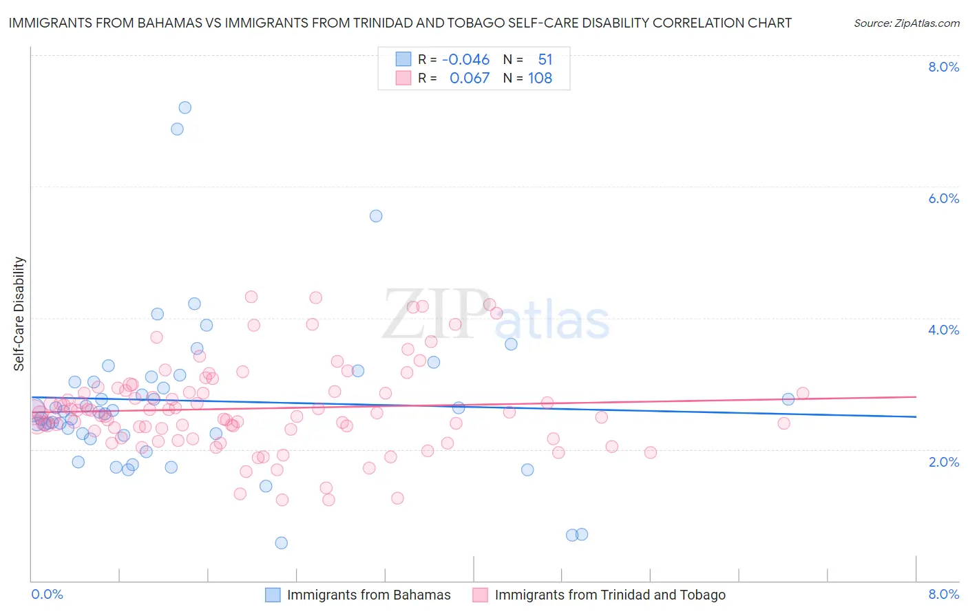 Immigrants from Bahamas vs Immigrants from Trinidad and Tobago Self-Care Disability