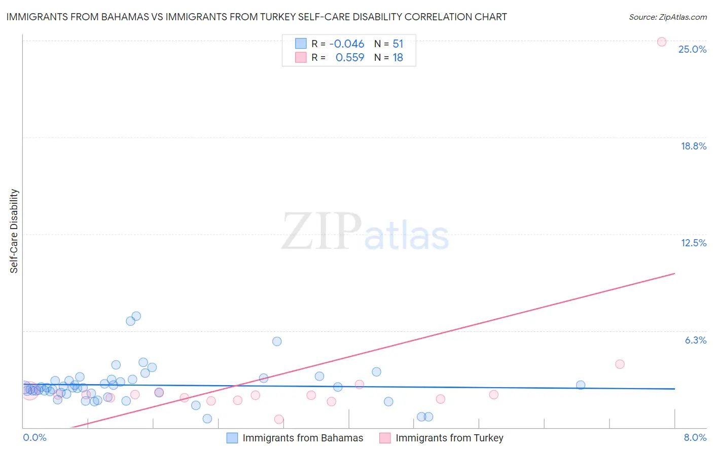 Immigrants from Bahamas vs Immigrants from Turkey Self-Care Disability