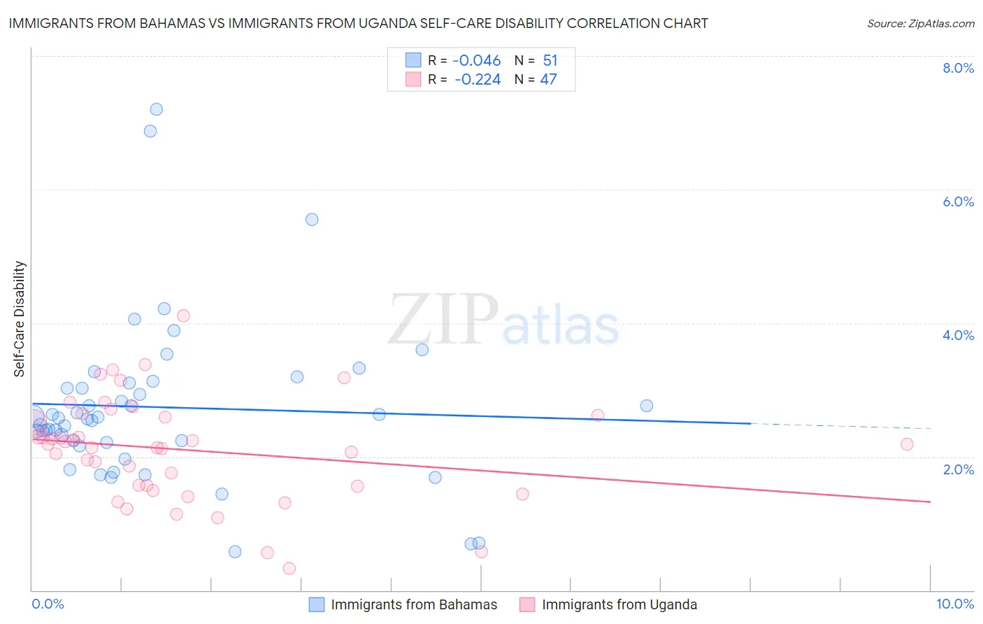 Immigrants from Bahamas vs Immigrants from Uganda Self-Care Disability