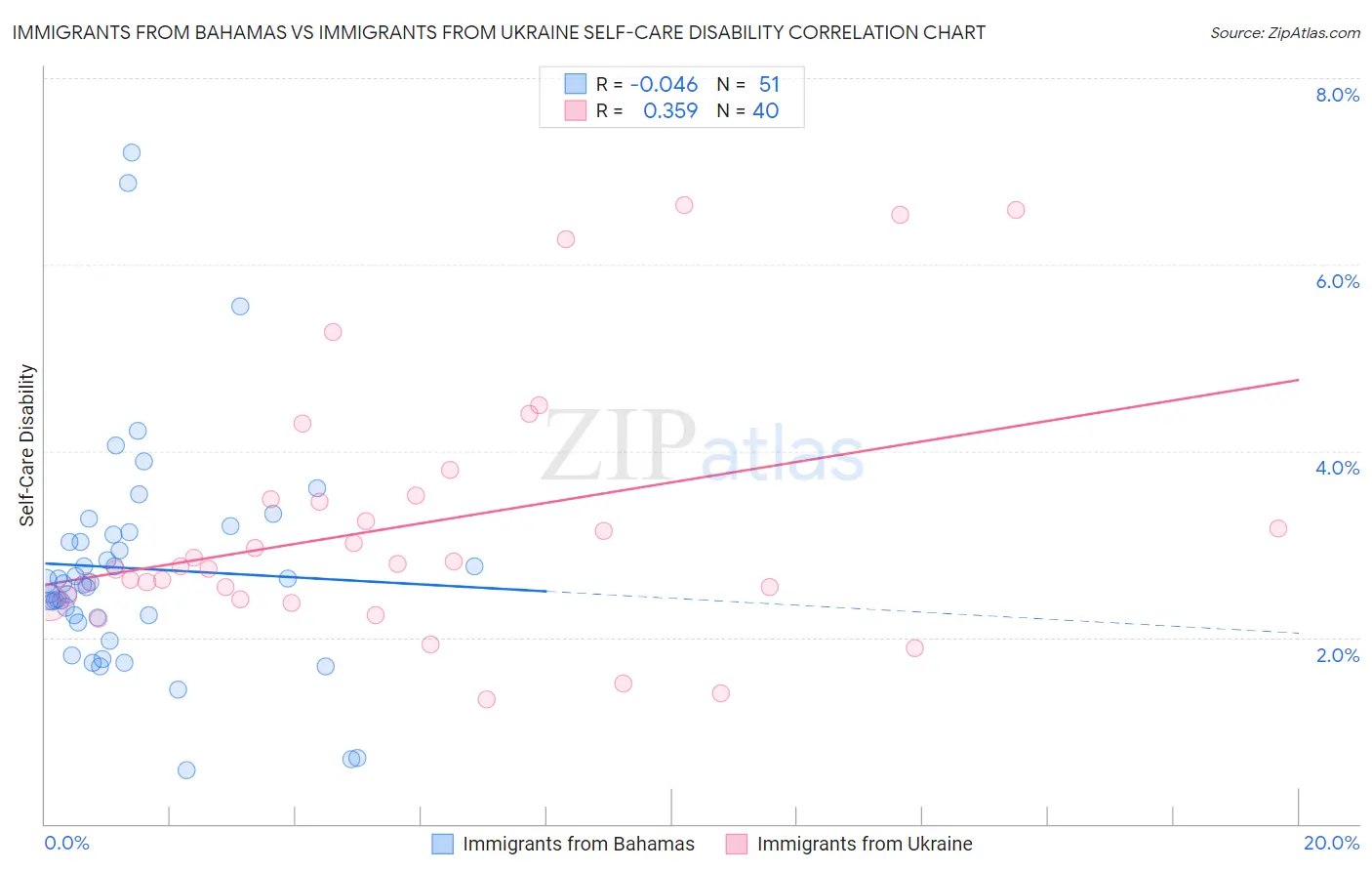 Immigrants from Bahamas vs Immigrants from Ukraine Self-Care Disability