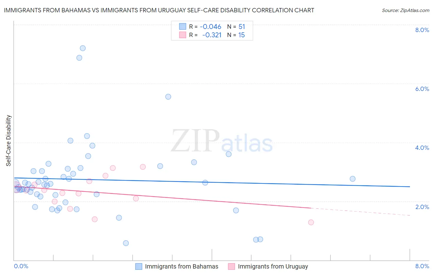 Immigrants from Bahamas vs Immigrants from Uruguay Self-Care Disability