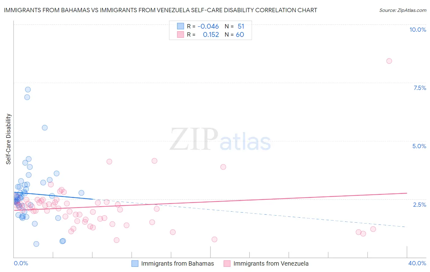 Immigrants from Bahamas vs Immigrants from Venezuela Self-Care Disability