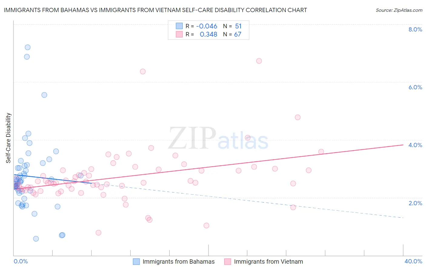 Immigrants from Bahamas vs Immigrants from Vietnam Self-Care Disability