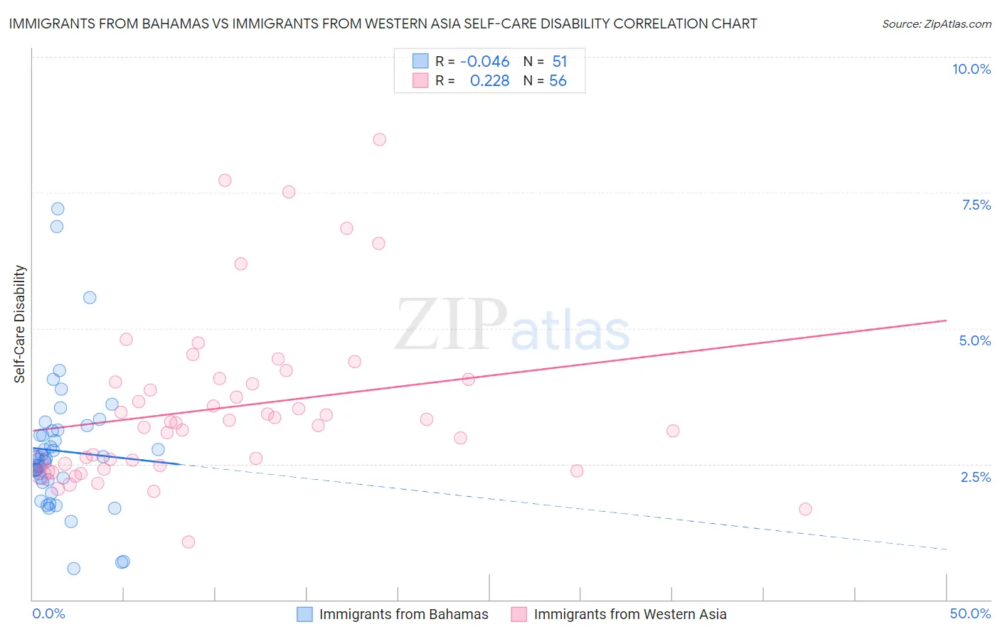 Immigrants from Bahamas vs Immigrants from Western Asia Self-Care Disability