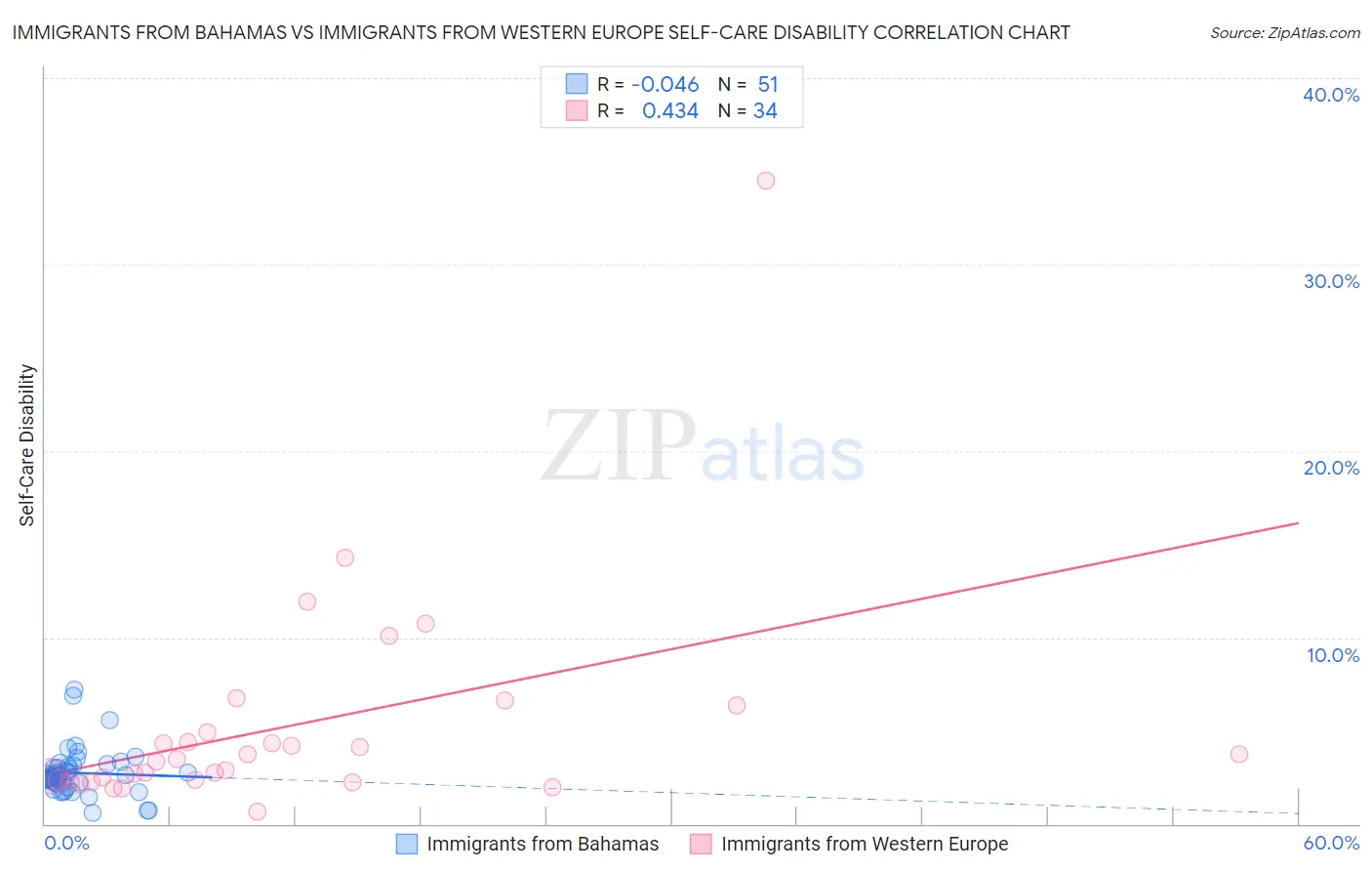 Immigrants from Bahamas vs Immigrants from Western Europe Self-Care Disability