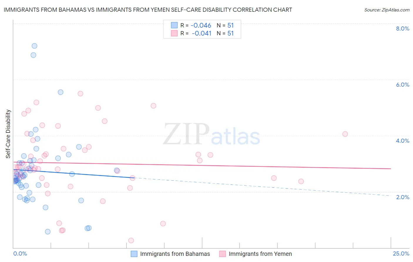 Immigrants from Bahamas vs Immigrants from Yemen Self-Care Disability