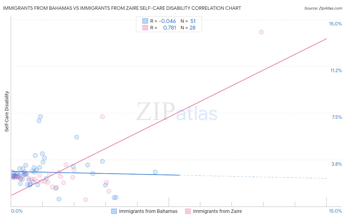 Immigrants from Bahamas vs Immigrants from Zaire Self-Care Disability