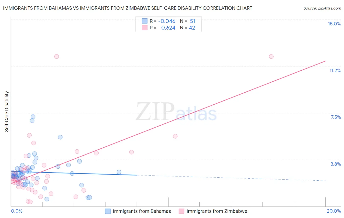 Immigrants from Bahamas vs Immigrants from Zimbabwe Self-Care Disability