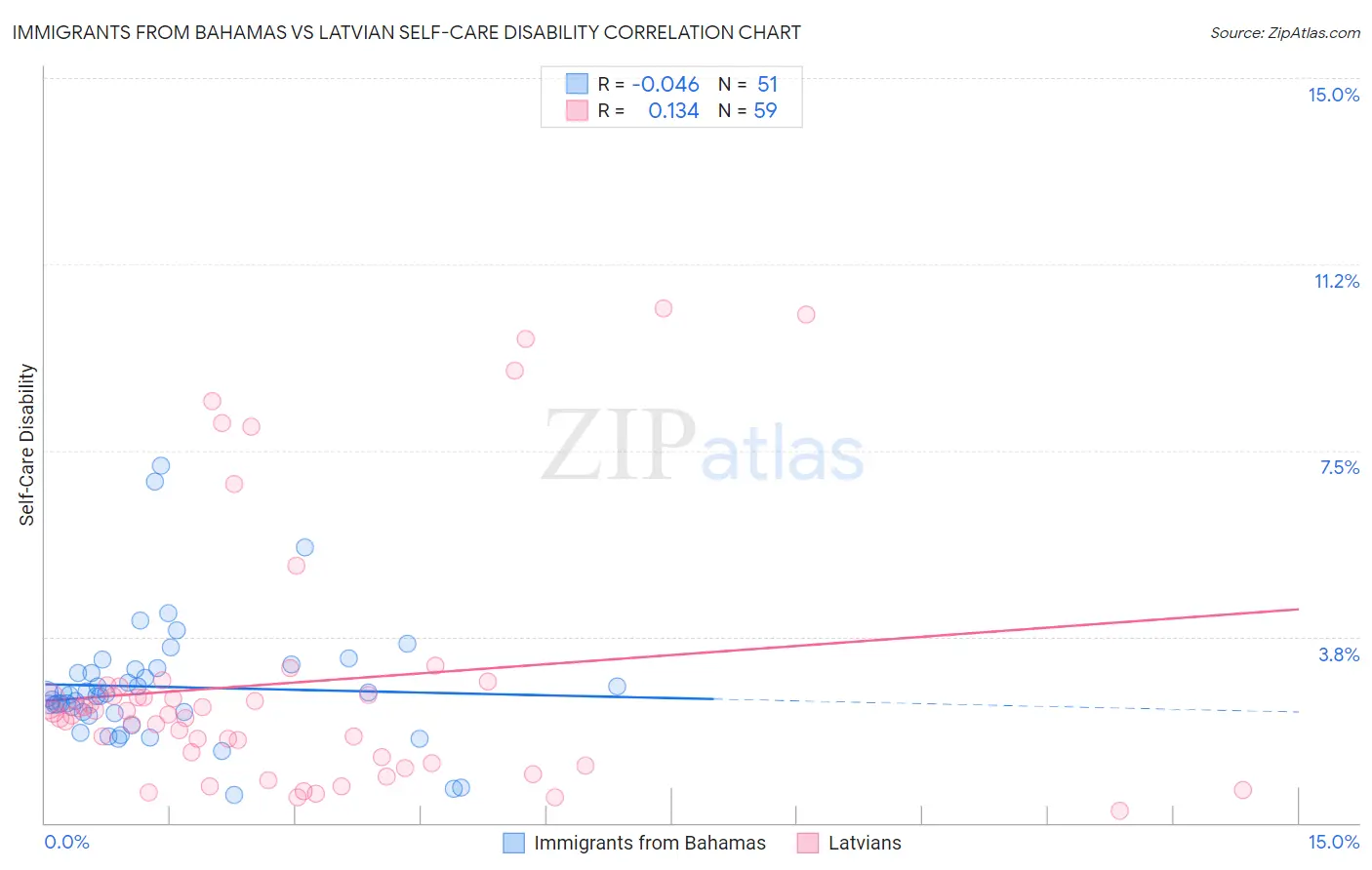Immigrants from Bahamas vs Latvian Self-Care Disability